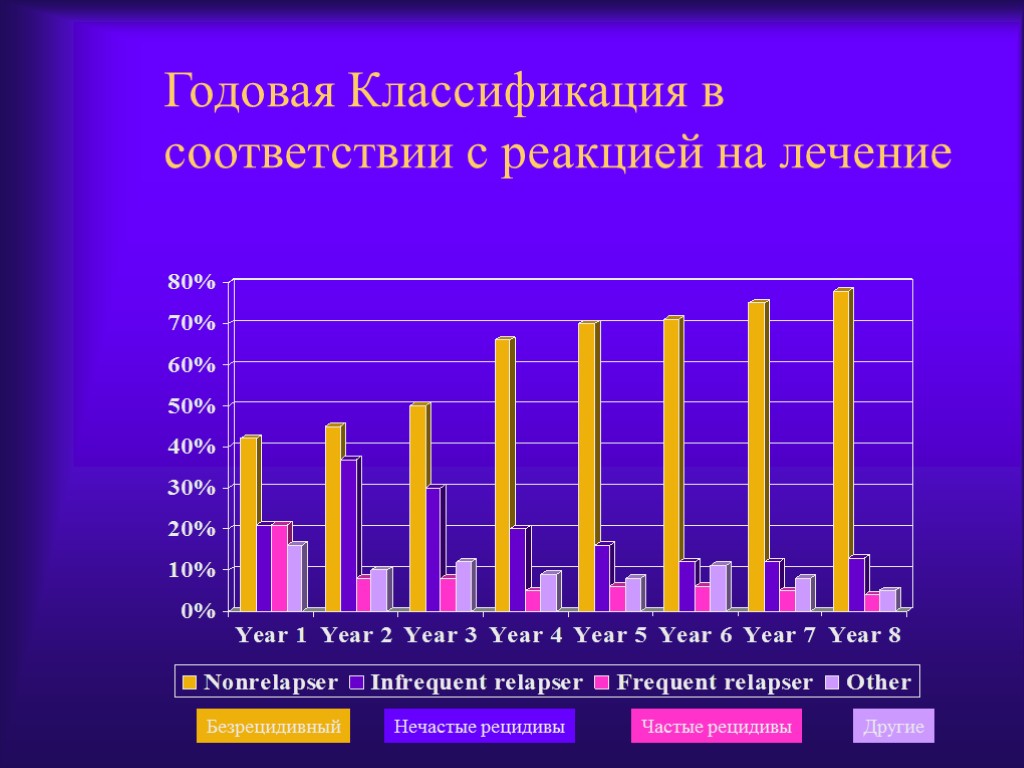 Годовая Классификация в соответствии с реакцией на лечение Безрецидивный Нечастые рецидивы Частые рецидивы Другие